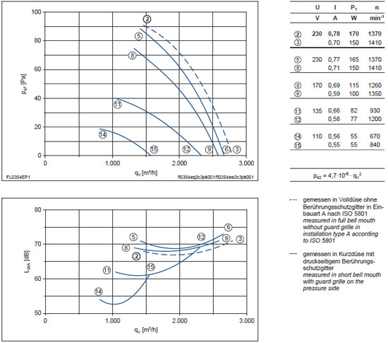 График производительности и подбора рабочей точки FL035-VDW.2C.A5L