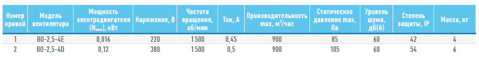 Технические характеристики ВО-2,5 380В 0,12кВт